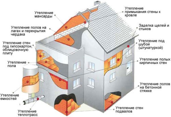 Схема утепления коттеджа Как утеплить коттедж: схема
