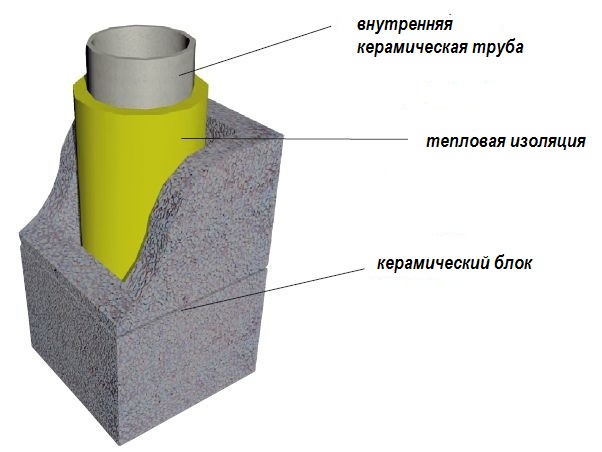 Керамический дымоход Керамический дымоход