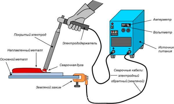 Сварка электродами
