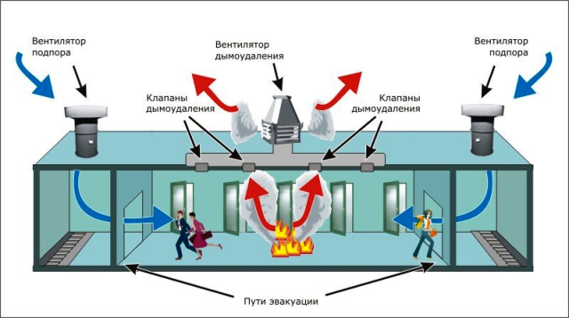 Принцип работы системы дымоудаления